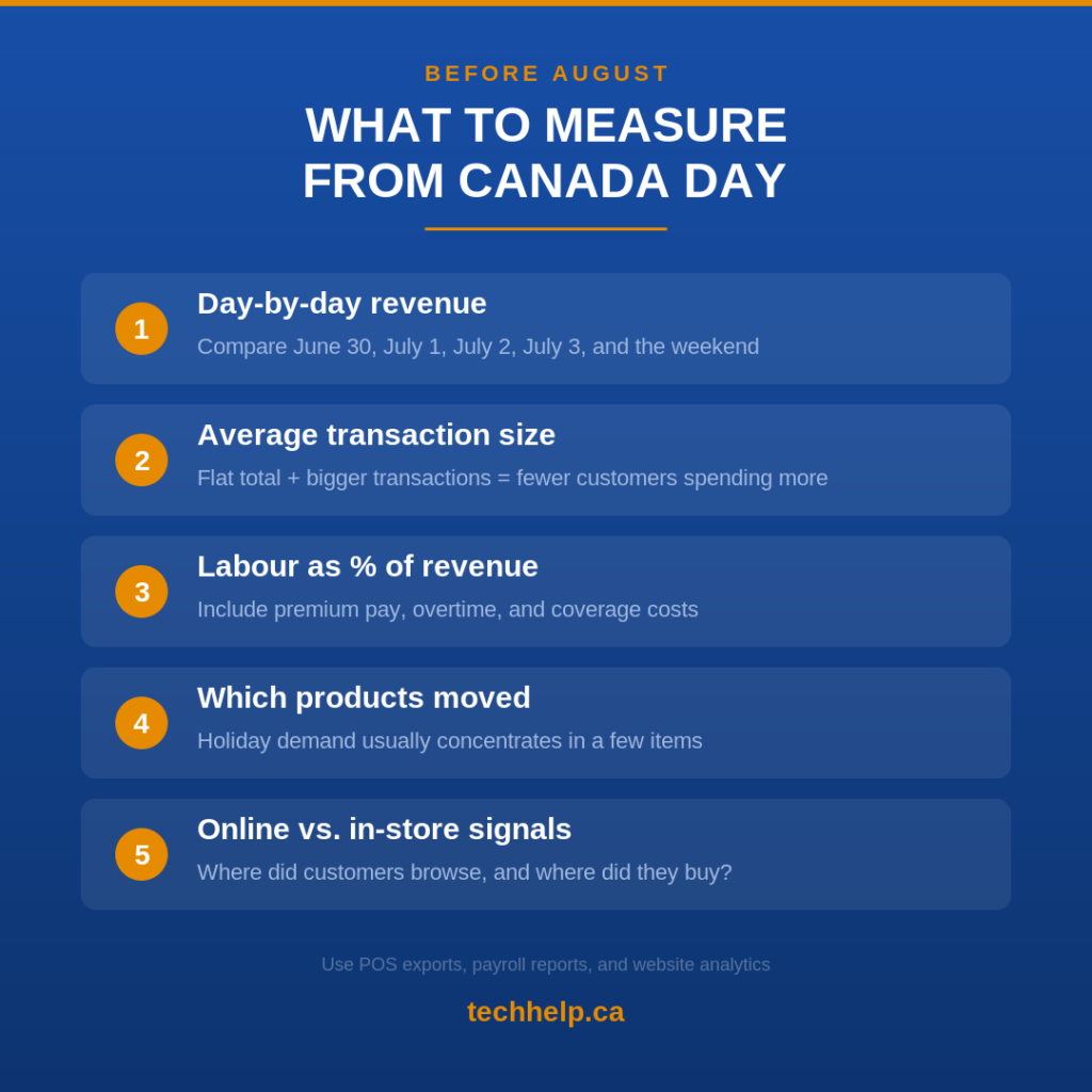 Checklist of five things to measure from Canada Day before the August long weekend: day-by-day revenue, average transaction size, labour as a percentage of revenue, which products moved, and online versus in-store signals.