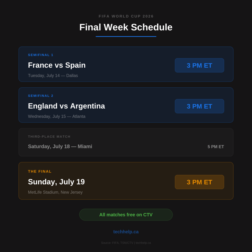 FIFA World Cup 2026 final-week schedule showing both semifinals at 3 PM ET on Tuesday and Wednesday, bronze final at 5 PM ET Saturday, and the final at 3 PM ET Sunday