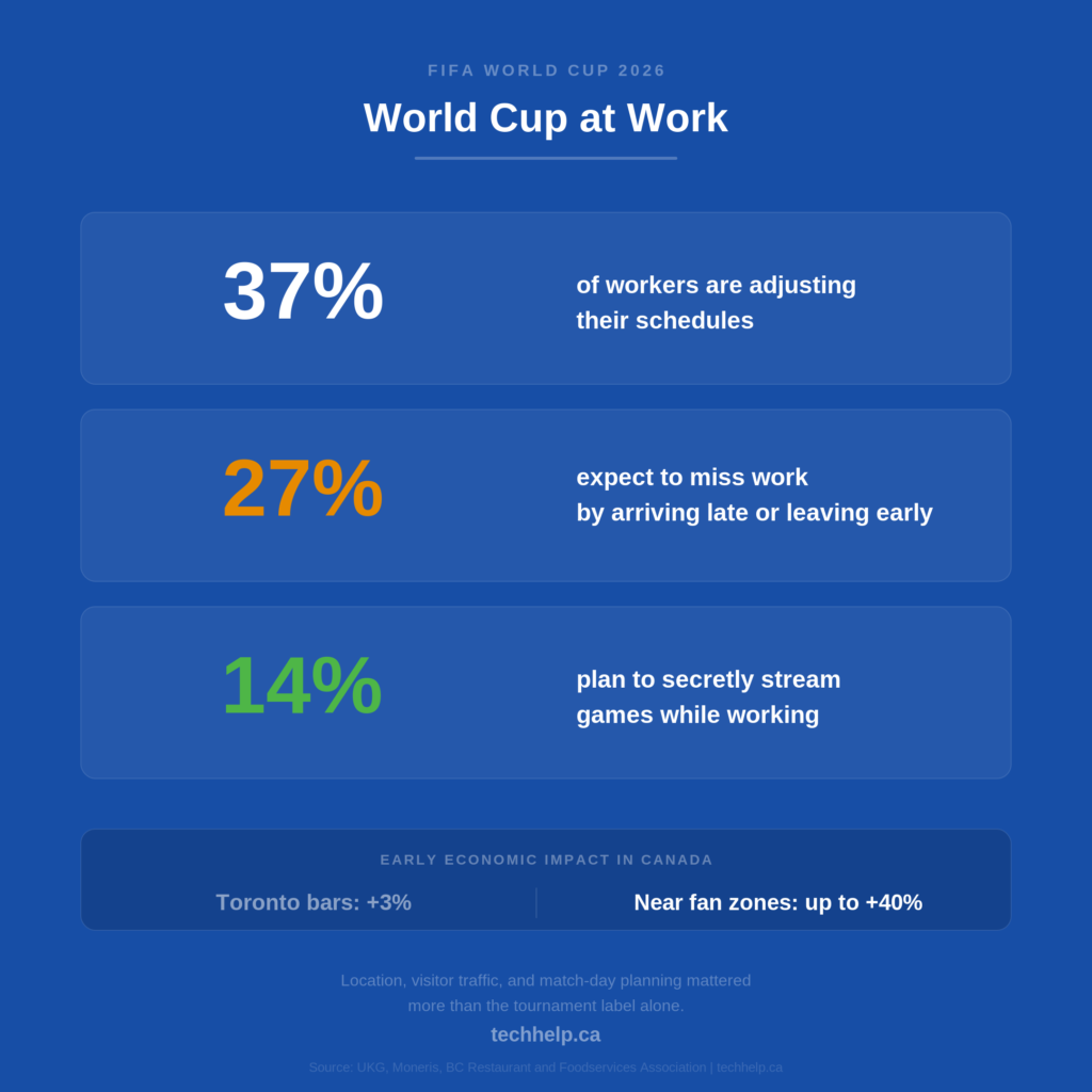 World Cup workplace impact stats showing 37% of workers adjusting schedules, 27% expecting to miss work, and 14% planning to secretly stream, with early Canadian economic data showing Toronto bars up 3% and near fan zones up to 40%