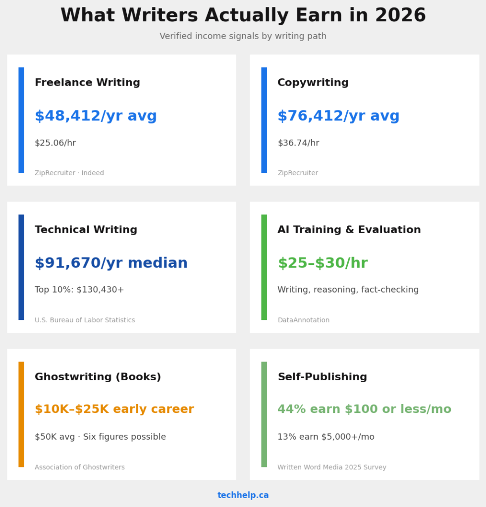 Income benchmarks for freelance writing, copywriting, technical writing, AI training, ghostwriting, and self-publishing in 2026.