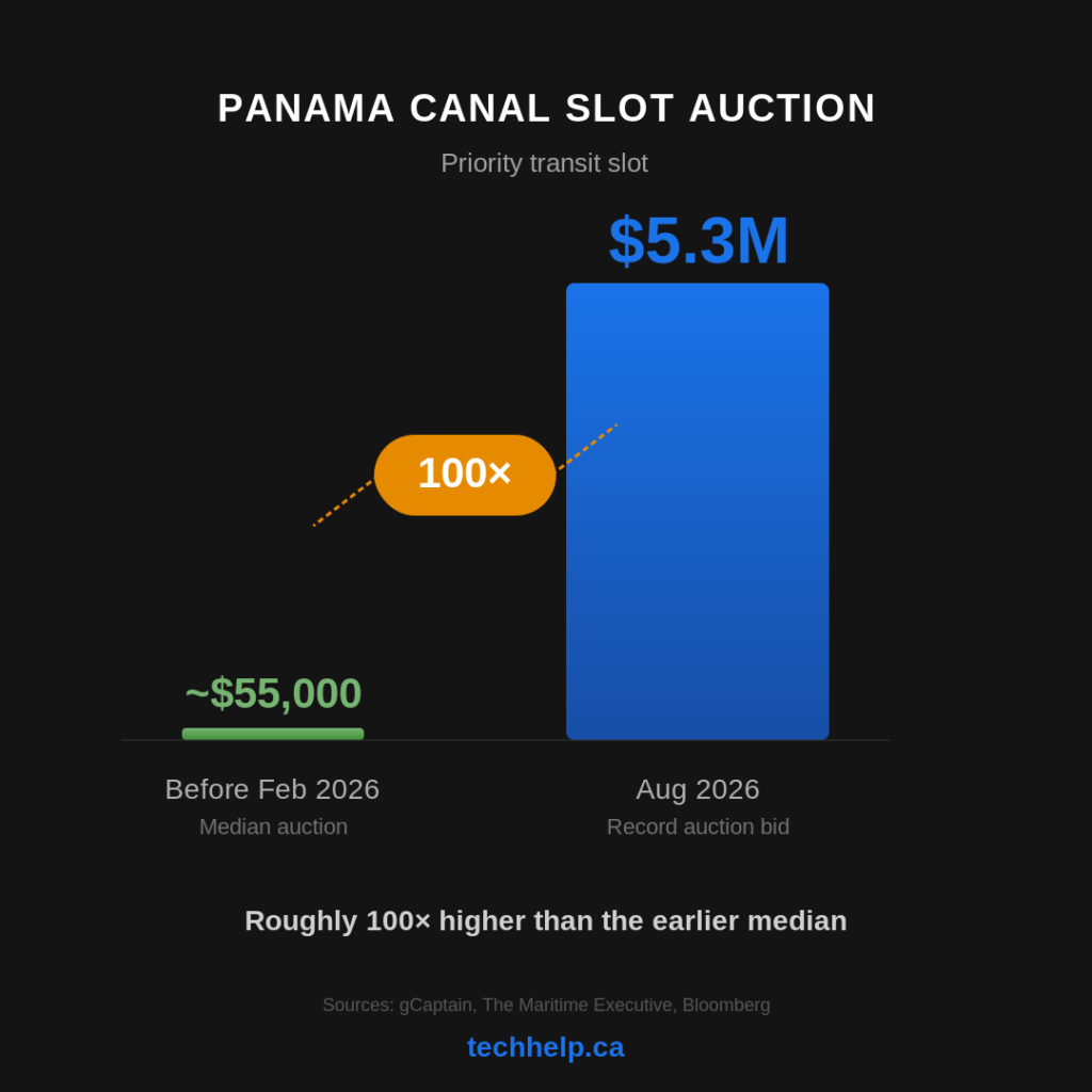 Chart comparing a roughly $55,000 Panama Canal auction median before February 2026 with the $5.3 million record bid reported in August 2026.