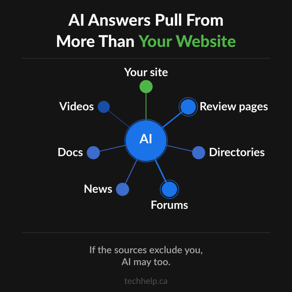 Hub-and-spoke diagram showing AI answers drawing from a website, review pages, directories, forums, news, docs, and videos.