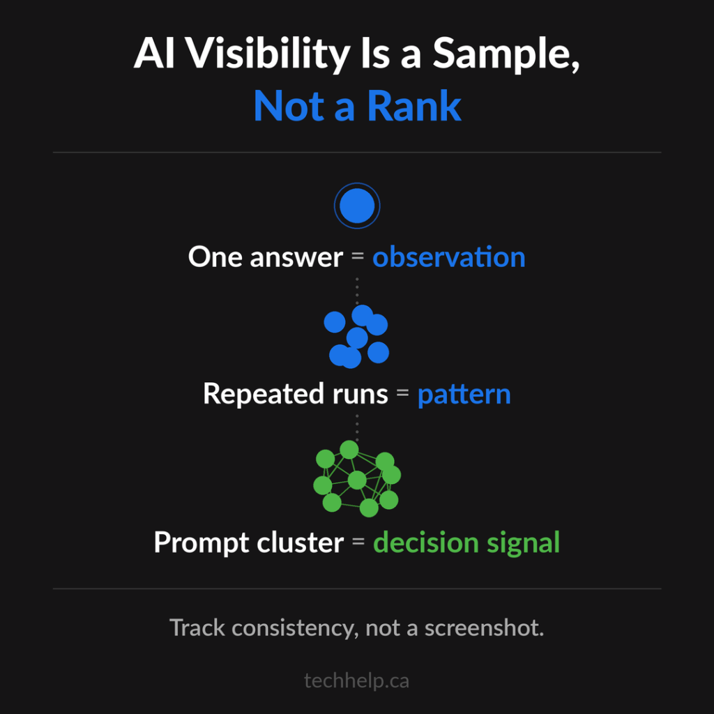 Diagram showing that one AI answer is an observation, repeated runs reveal a pattern, and prompt clusters create a decision signal.