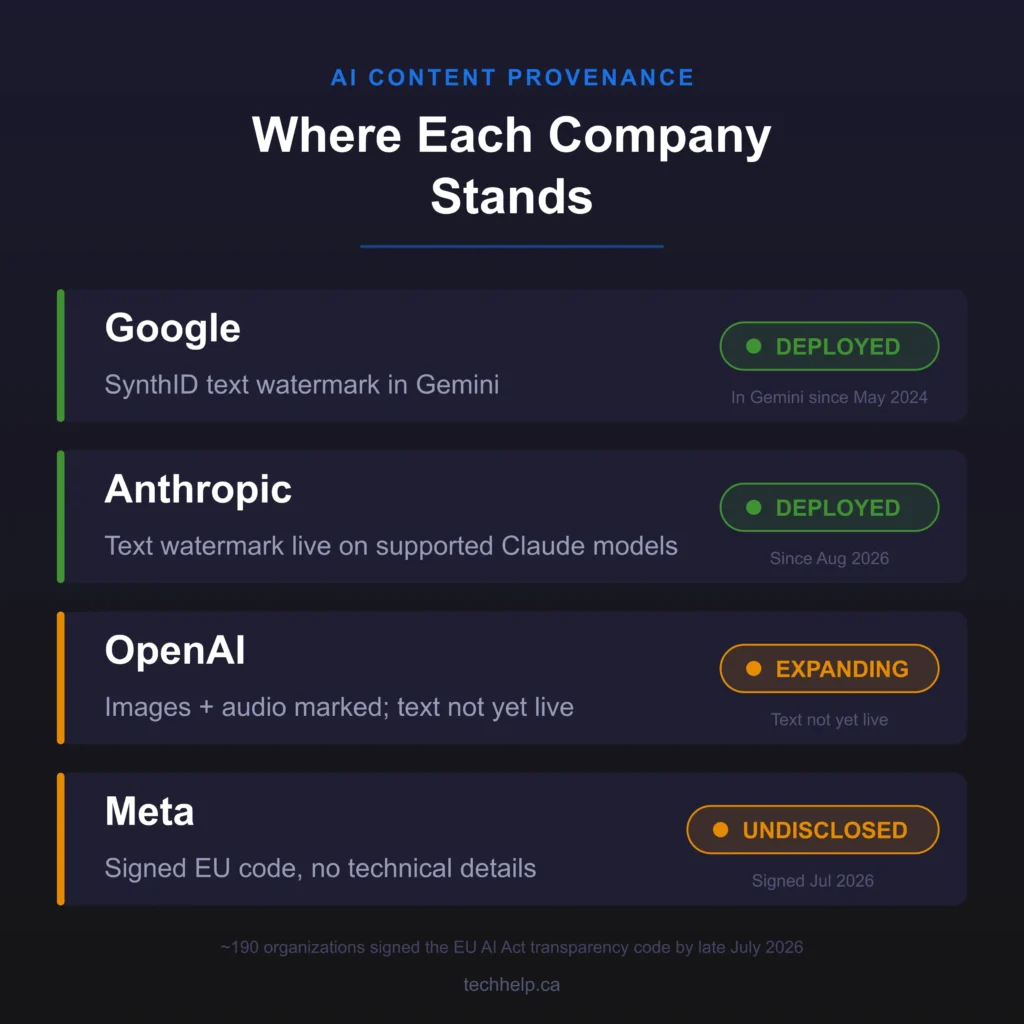 Comparison of AI content provenance approaches at Google, Anthropic, OpenAI, and Meta, showing which companies have deployed or disclosed text watermarking.