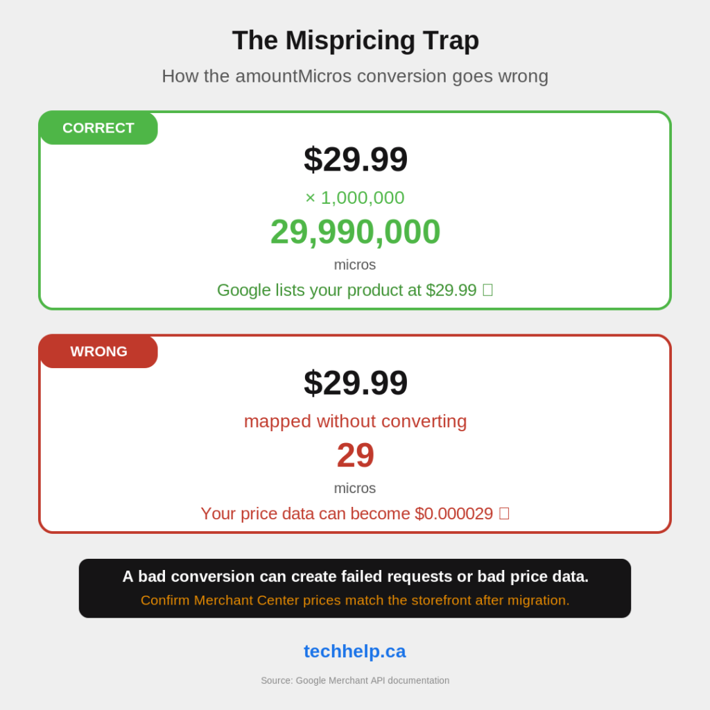 Example of the Merchant API amountMicros pricing conversion showing how $29.99 should become 29990000 micros and how bad conversion can create wrong price data.