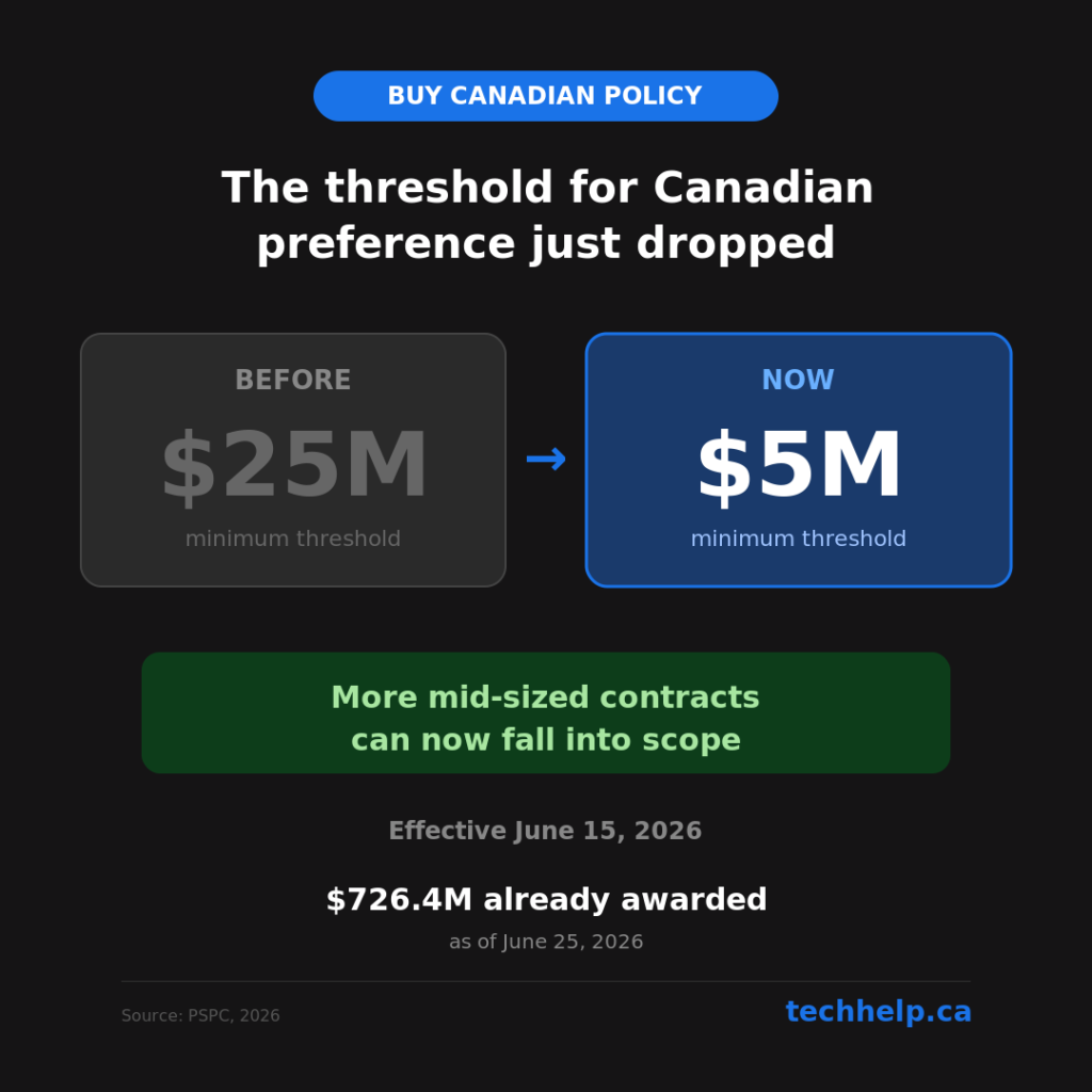 Graphic showing the Buy Canadian Policy threshold dropping from $25 million to $5 million, with more mid-sized federal contracts falling into scope.