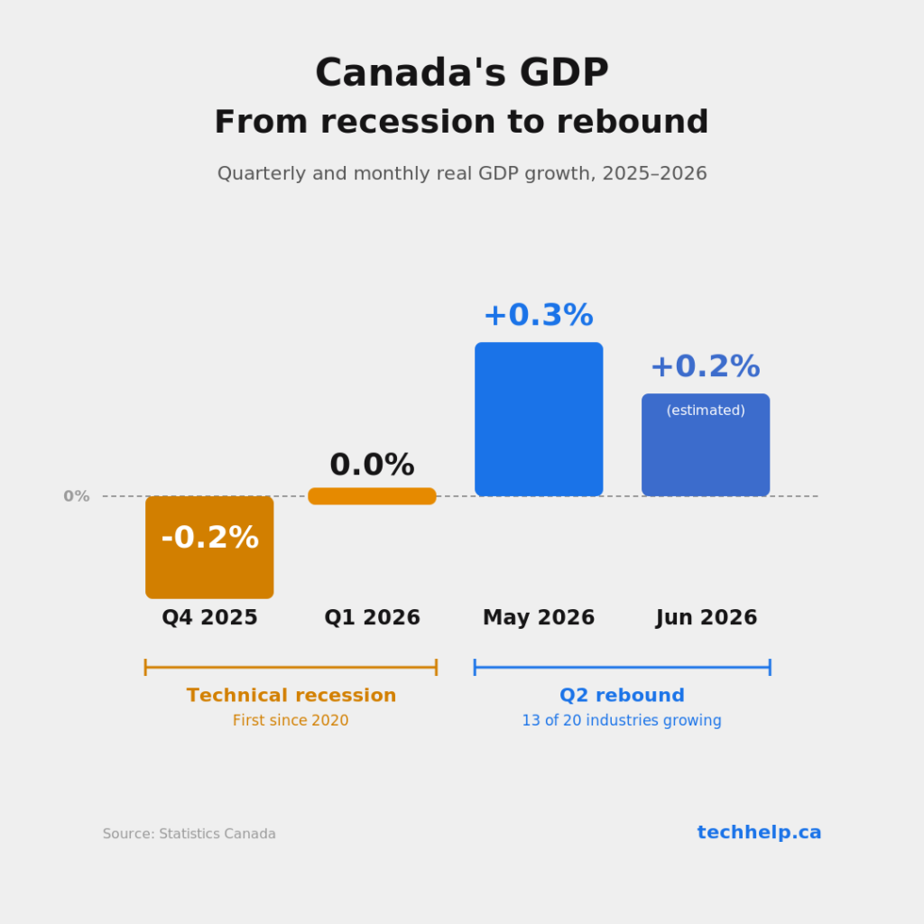 Bar chart showing Canada's GDP from Q4 2025 contraction through Q1 2026 flatline to Q2 2026 rebound, with technical recession and recovery periods labeled