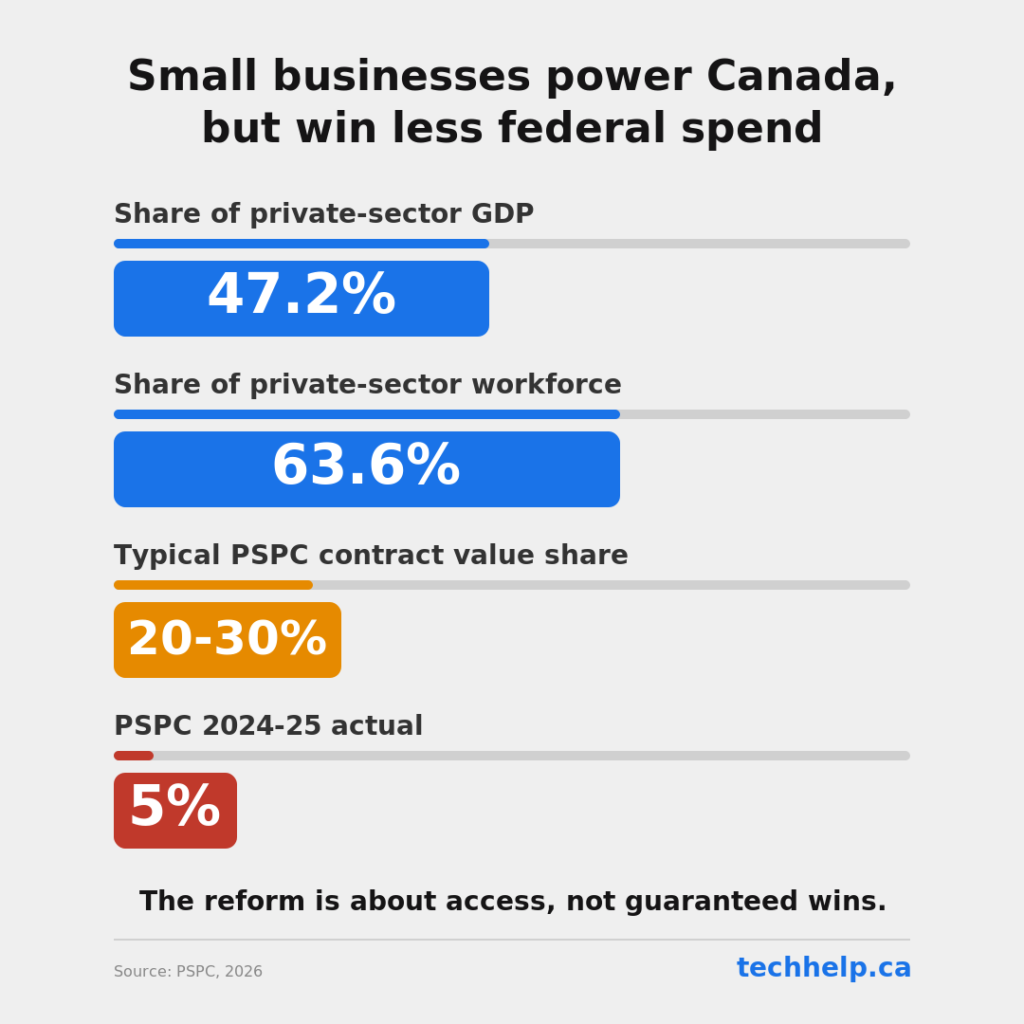 Chart comparing Canadian small businesses’ share of private-sector GDP, workforce, typical PSPC contract value, and PSPC 2024-25 actual contract share.
