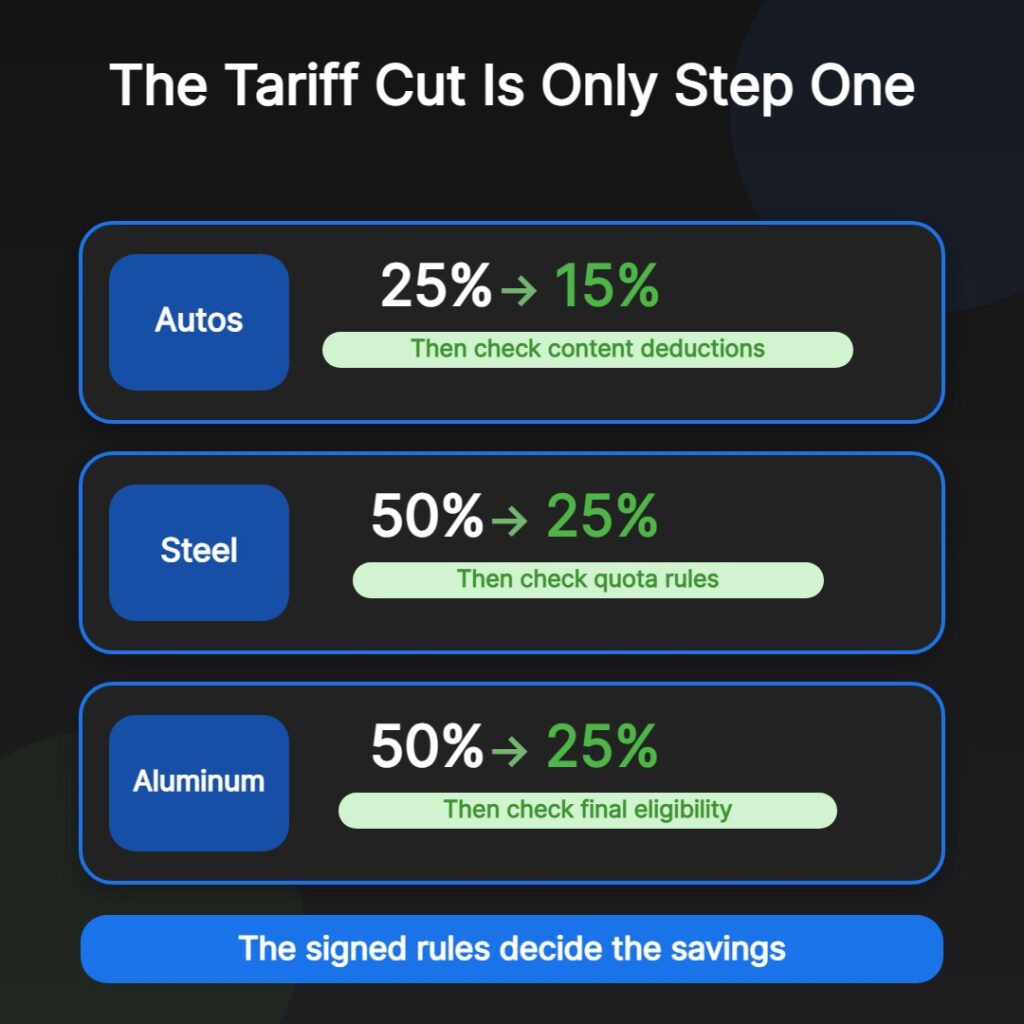 Infographic showing proposed U.S. tariff cuts on Canadian autos from 25% to 15% and steel and aluminum from 50% to 25%, with reminders to check content deductions, quota rules, and final eligibility.