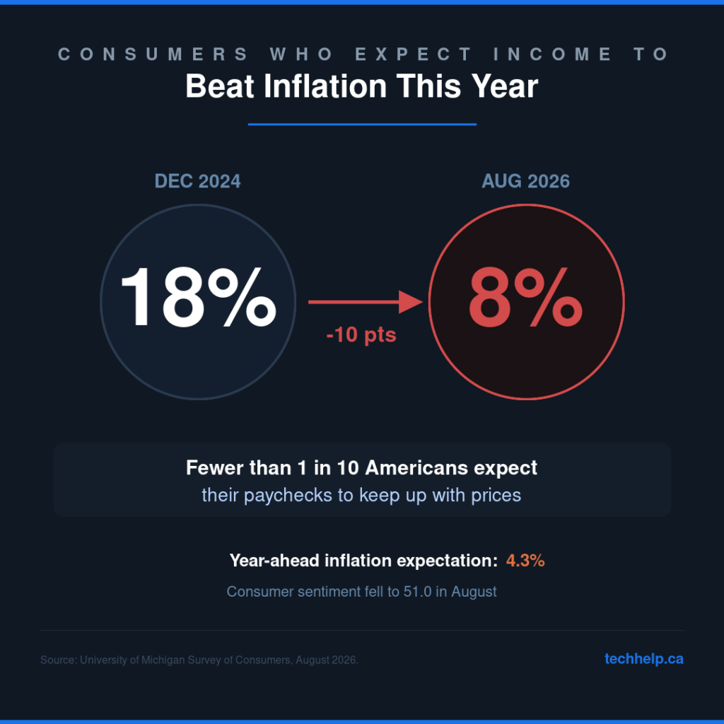 Chart showing consumers expecting income to beat inflation fell from 18% in December 2024 to 8% in August 2026.