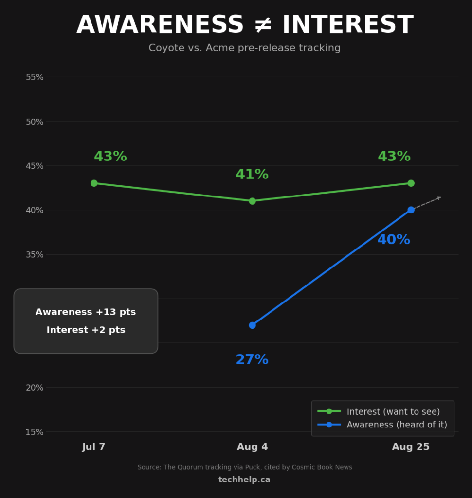 Line chart showing Coyote vs. Acme pre-release awareness rising from 27% to 40% while interest stayed nearly flat at 43%, 41%, and 43%.