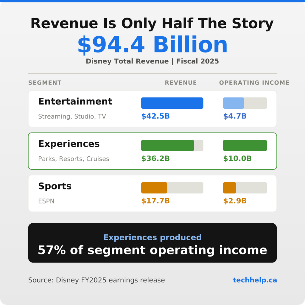 Chart comparing Disney fiscal 2025 revenue and operating income by segment, showing Experiences produced 57% of segment operating income despite lower revenue than Entertainment.