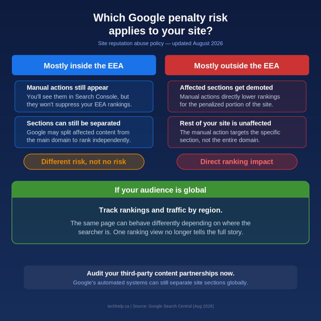 Comparison graphic showing how Google site reputation manual actions affect sites differently when the audience is mostly inside the EEA, mostly outside the EEA, or global.