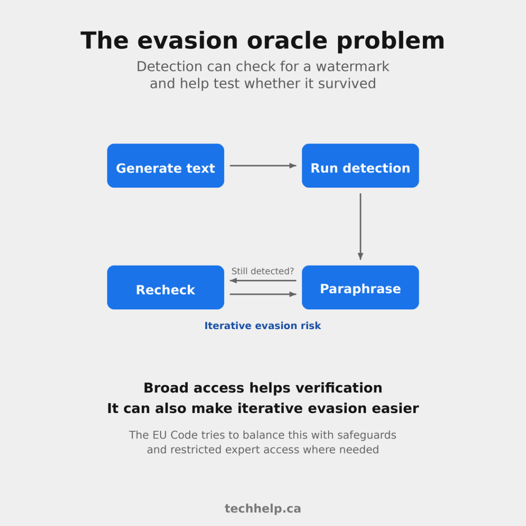 Flow diagram showing an iterative watermark evasion loop: generate text, run detection, paraphrase, and recheck, then paraphrase again if the watermark is still detected.