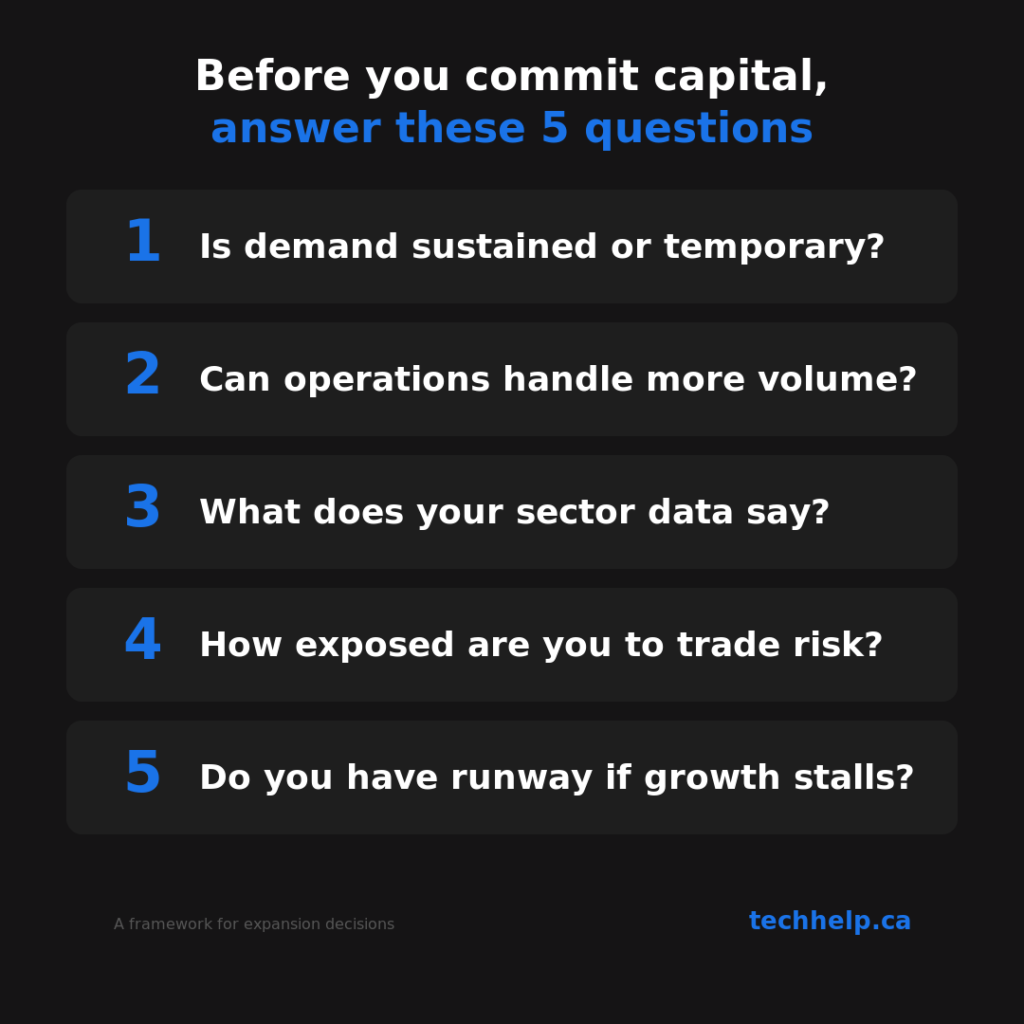 Checklist of five questions to answer before expanding: is demand sustained or temporary, can operations handle more volume, what does your sector data say, how exposed to trade risk, and do you have runway if growth stalls
