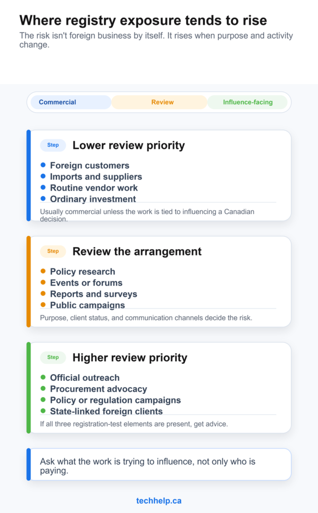 Exposure map showing how foreign-influence registry review priority rises from ordinary commercial work to influence-facing work.
