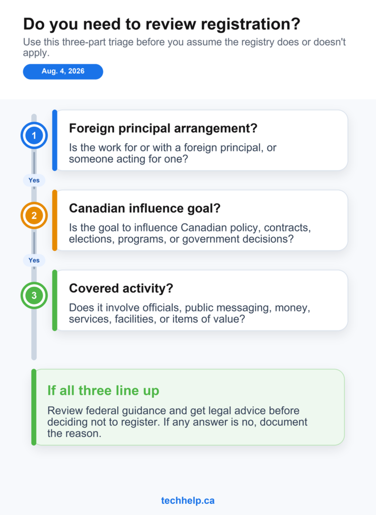 Flowchart showing the three-part foreign-influence registry review test for businesses: foreign principal, influence goal, and covered activity.