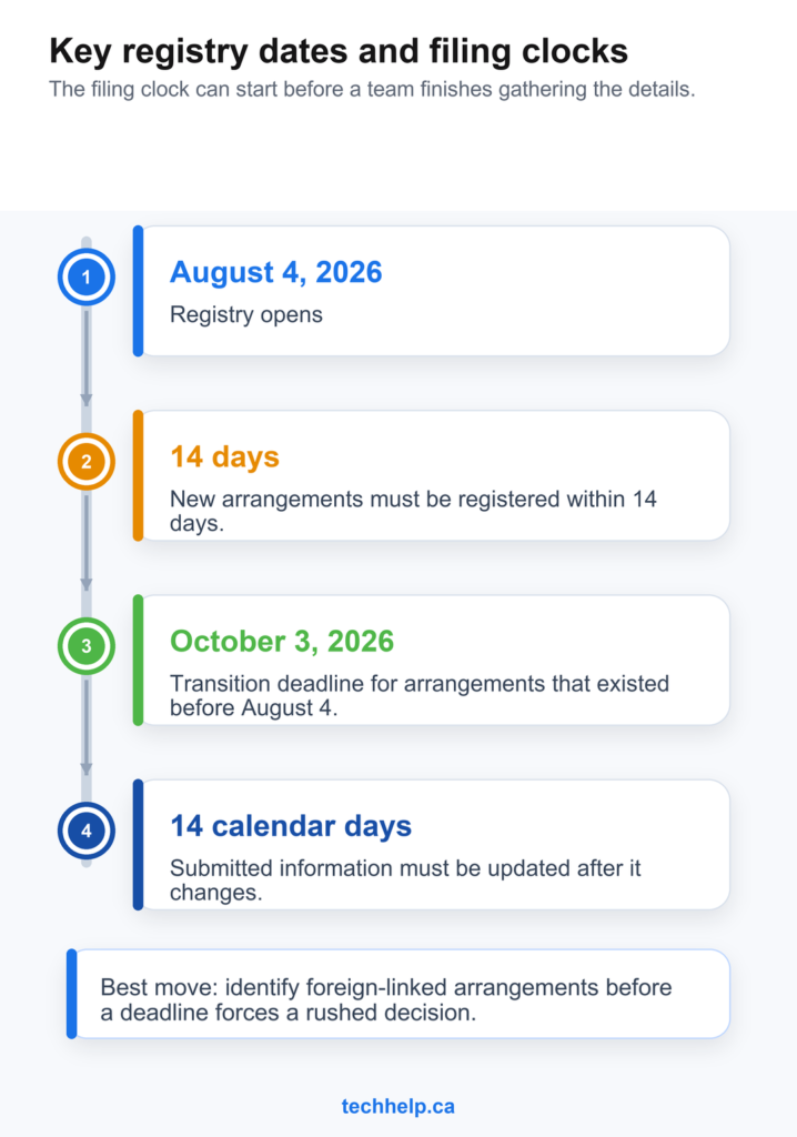 Timeline graphic showing key foreign influence registry dates and filing clocks, including August 4, 2026, the 14-day registration window, October 3, 2026, and update deadlines.
