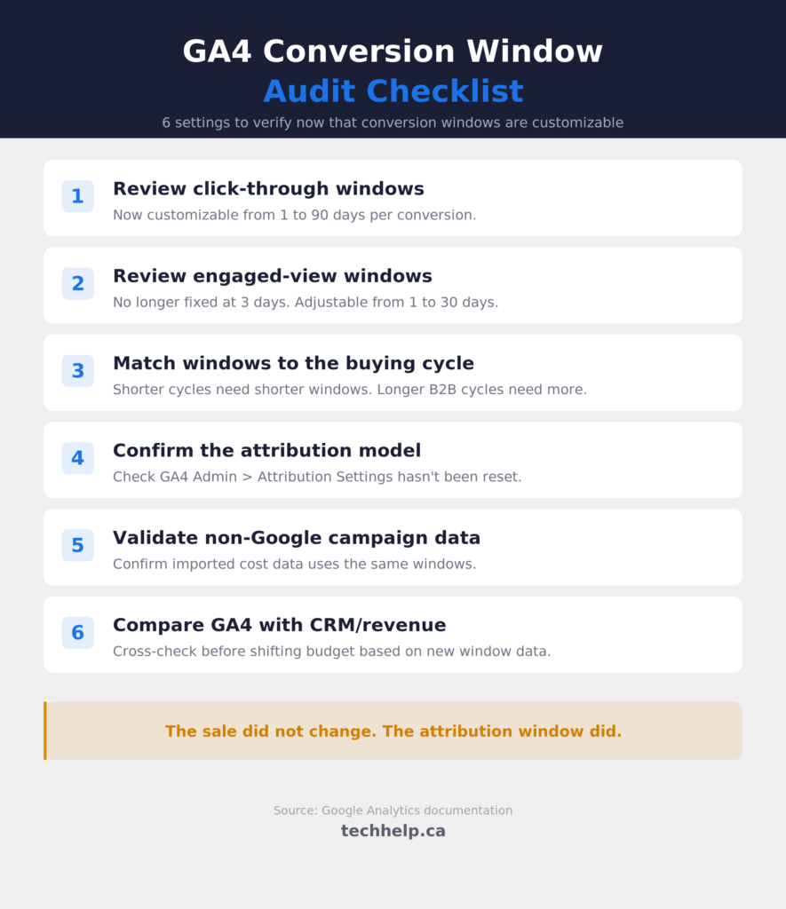 GA4 conversion window audit checklist with six checks for attribution windows, buying cycle, campaign data, and CRM revenue validation.