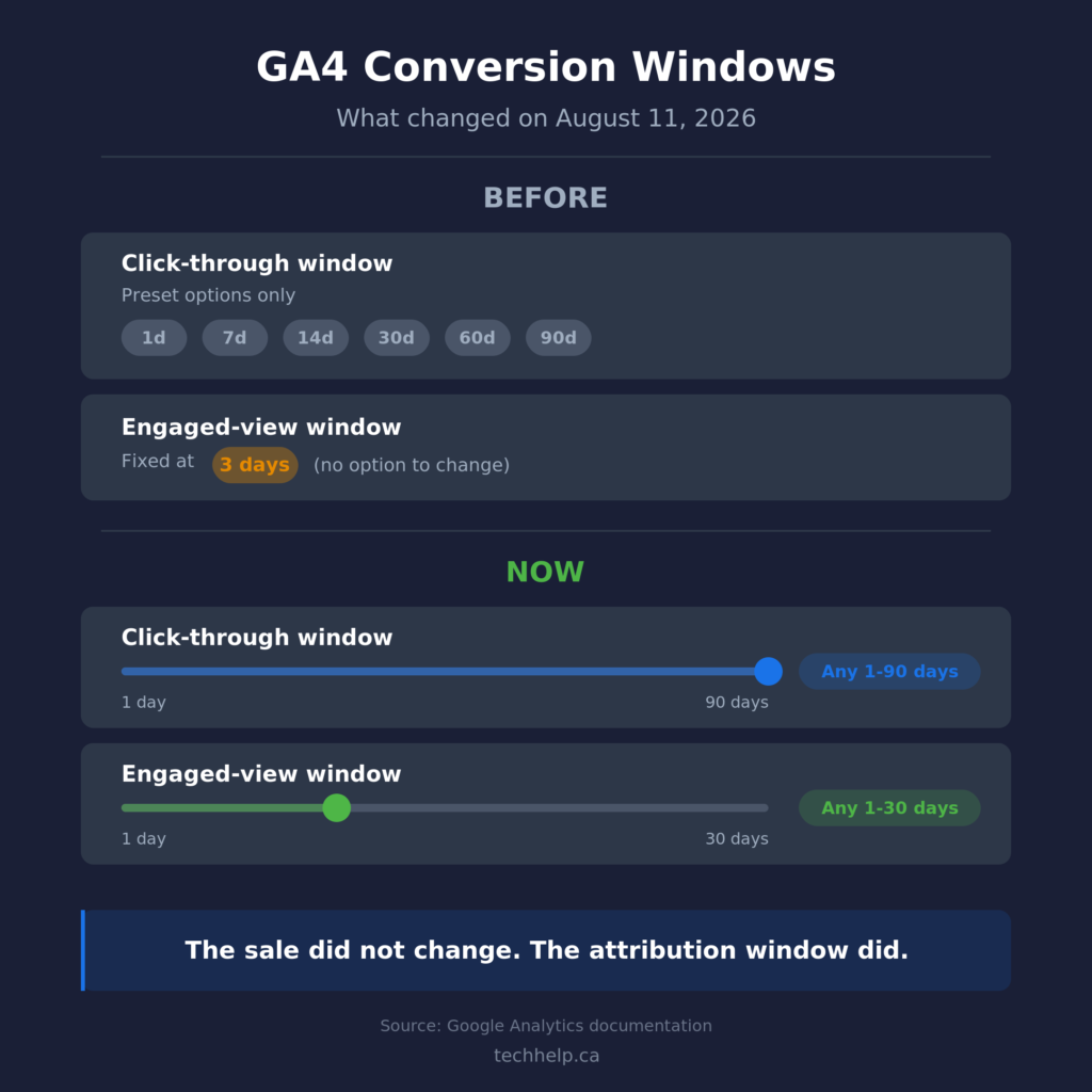 GA4 conversion window changes showing click-through windows now customizable from 1 to 90 days and engaged-view windows from 1 to 30 days.