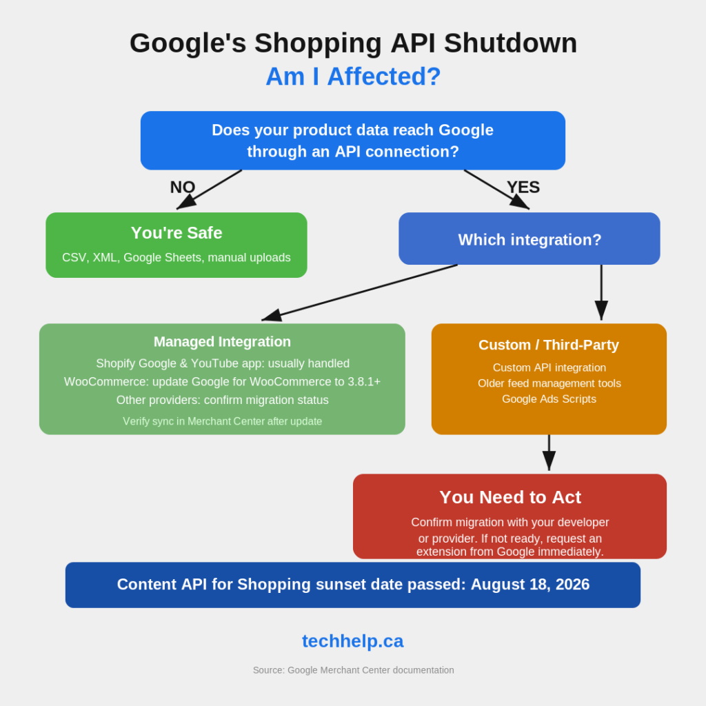 Google Shopping API risk assessment showing which merchants are affected by the Content API retirement based on API use, managed integrations, custom integrations, feed tools, and Google Ads Scripts.