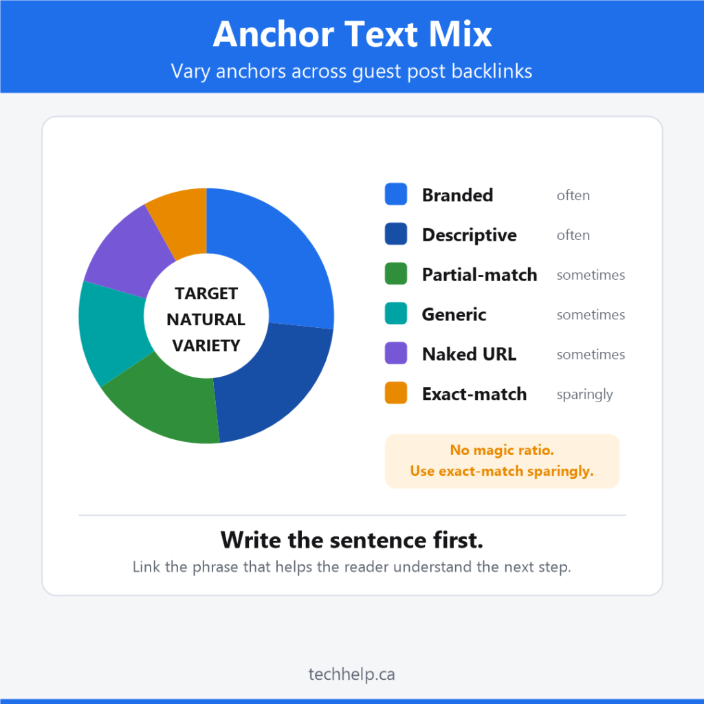 Anchor text mix for guest post backlinks showing branded, descriptive, partial-match, generic, naked URL, and exact-match anchors with exact-match used sparingly.