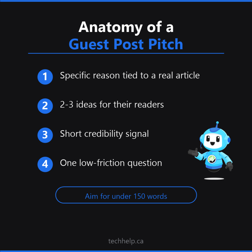 Anatomy of a guest post pitch with four parts: a specific reason, relevant topic ideas, a short credibility signal, and one low-friction question.
