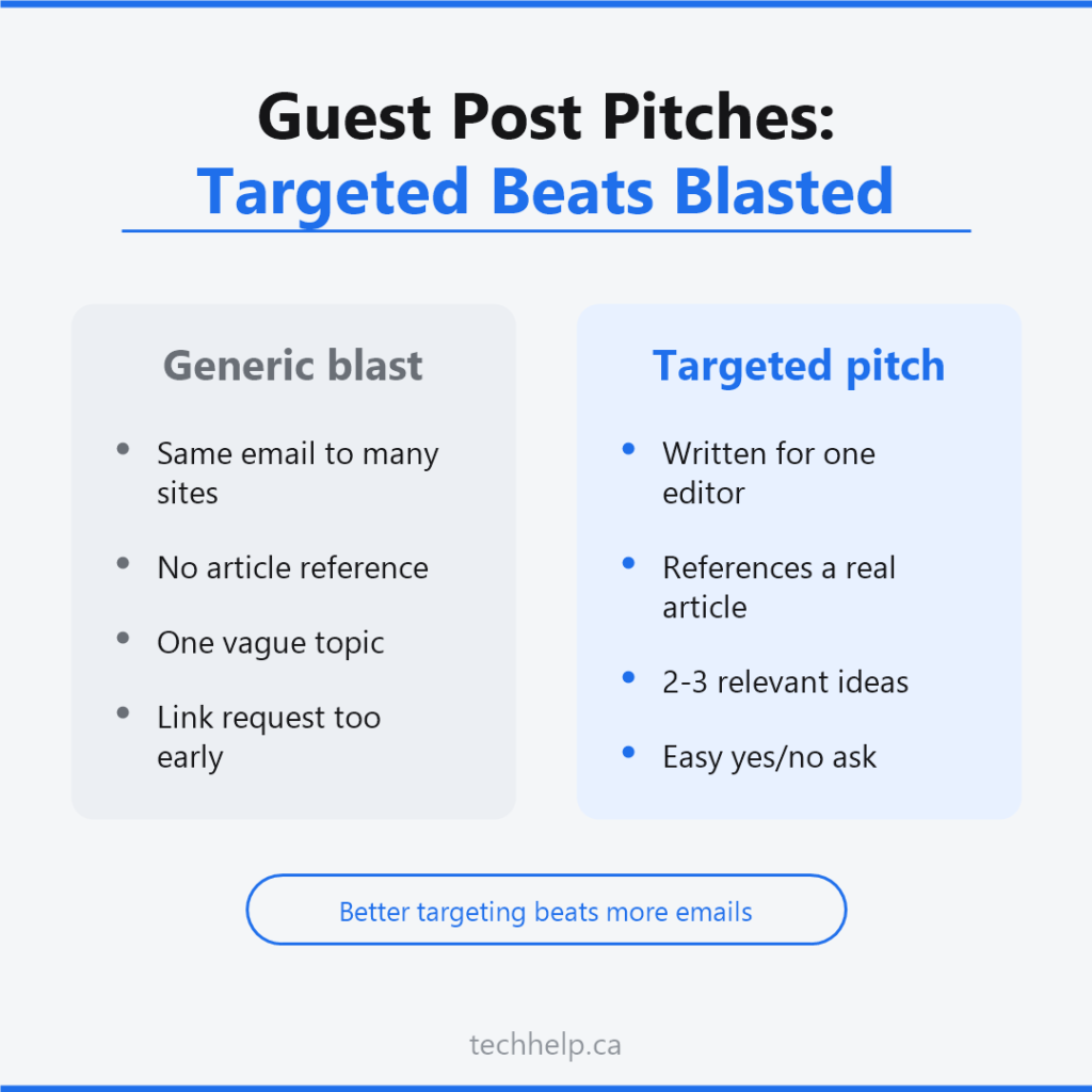 Comparison showing why targeted guest post pitches beat generic outreach blasts.