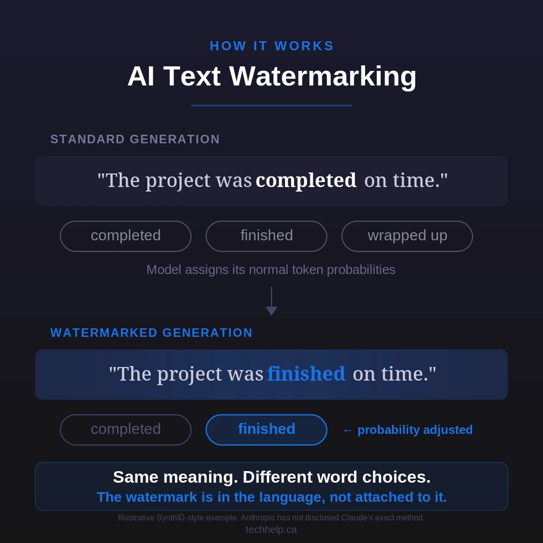 Illustration showing how an AI text watermark can influence word selection while preserving the same sentence meaning.