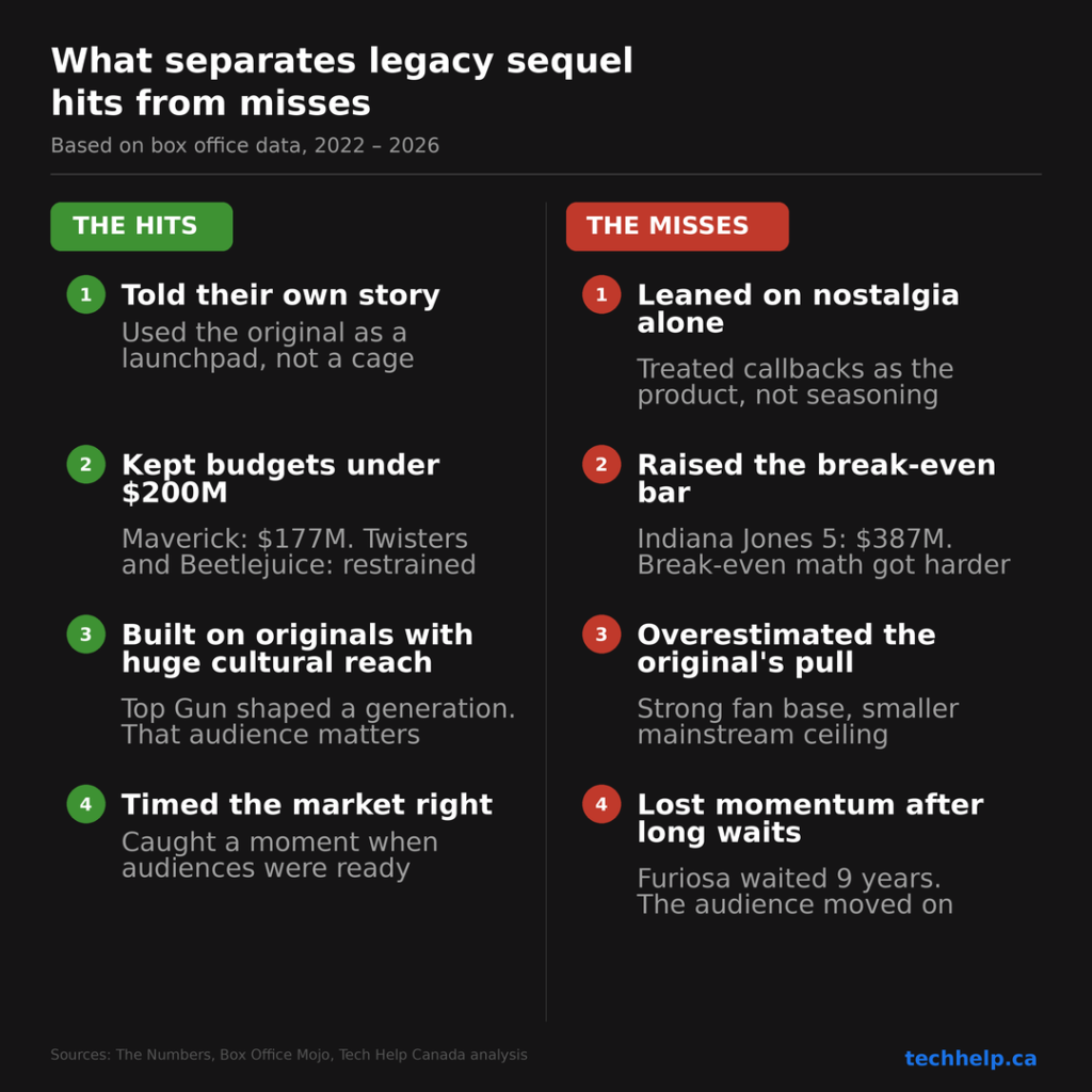 Infographic comparing successful and unsuccessful legacy movie sequels, highlighting differences in storytelling, budgets, cultural reach, timing, nostalgia, and audience demand.