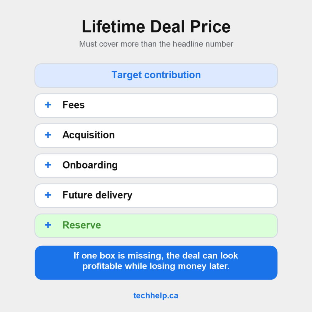 Formula graphic showing lifetime deal price components, including target contribution, fees, acquisition, onboarding, future delivery, and reserve.