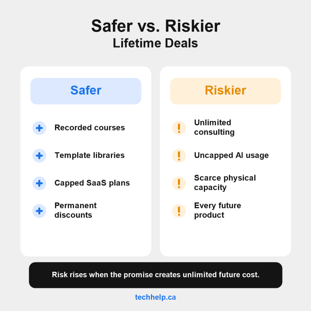 Comparison graphic showing safer lifetime deal structures such as recorded courses and capped SaaS plans beside riskier offers such as unlimited consulting and uncapped AI usage.