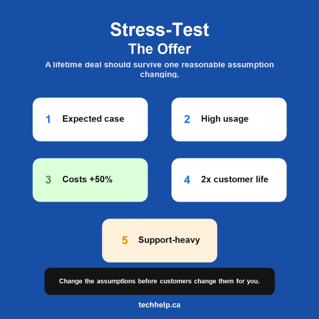 Stress-test graphic showing five lifetime deal scenarios: expected case, high usage, 50 percent higher costs, doubled customer life, and support-heavy usage.