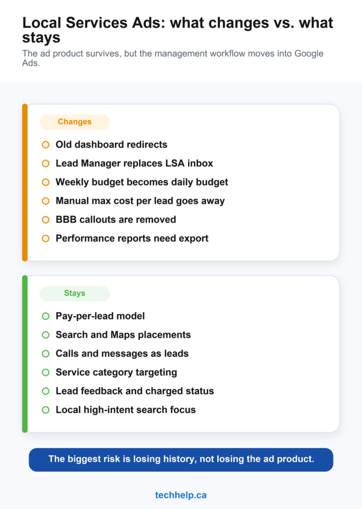 Comparison chart showing what changes and what stays the same when Local Services Ads move into Google Ads.