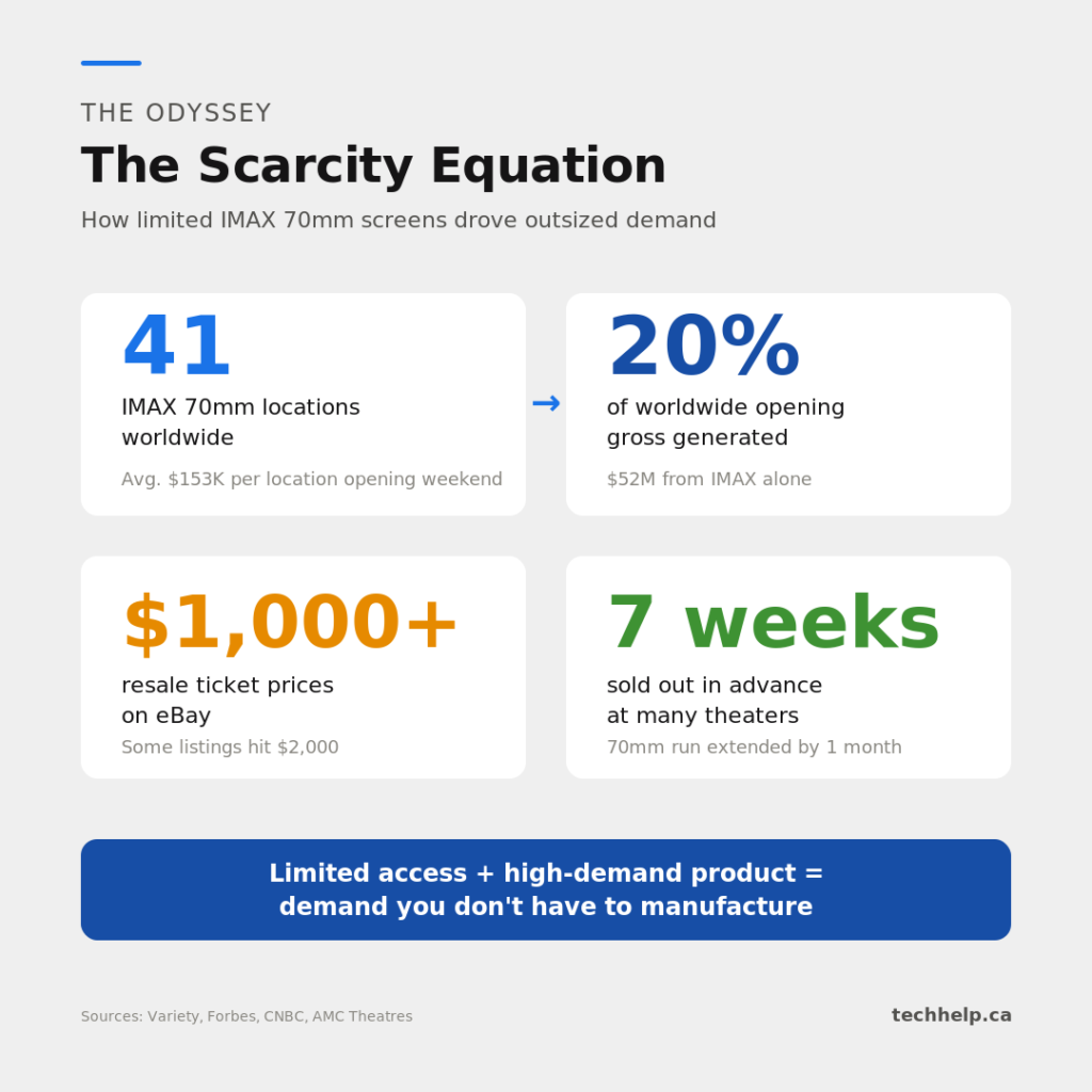 Infographic showing The Odyssey IMAX 70mm scarcity strategy, including 41 locations, 20% of opening gross, $1,000+ resale tickets, and sellouts weeks in advance.
