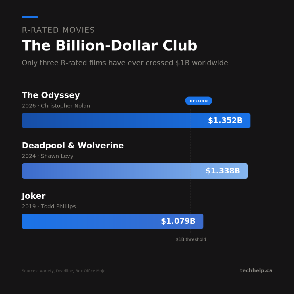 Bar chart comparing the three R-rated movies to surpass $1 billion worldwide, led by The Odyssey at $1.352 billion.