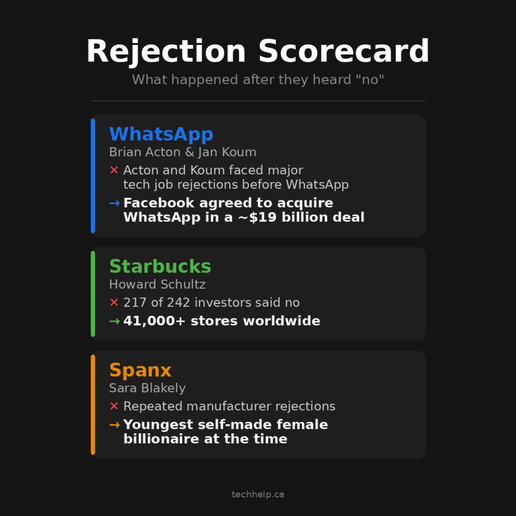 Rejection Scorecard showing early rejections faced by Brian Acton and Jan Koum, Howard Schultz, and Sara Blakely before the later success of WhatsApp, Starbucks, and Spanx.