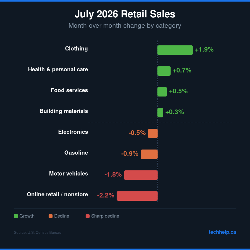 Bar chart showing July 2026 retail category performance, with clothing up 1.9% and online retail/nonstore down 2.2%.