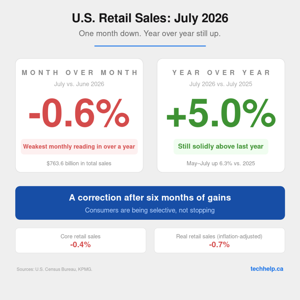 Chart showing U.S. retail sales fell 0.6% month over month in July 2026 but remained 5.0% higher year over year.