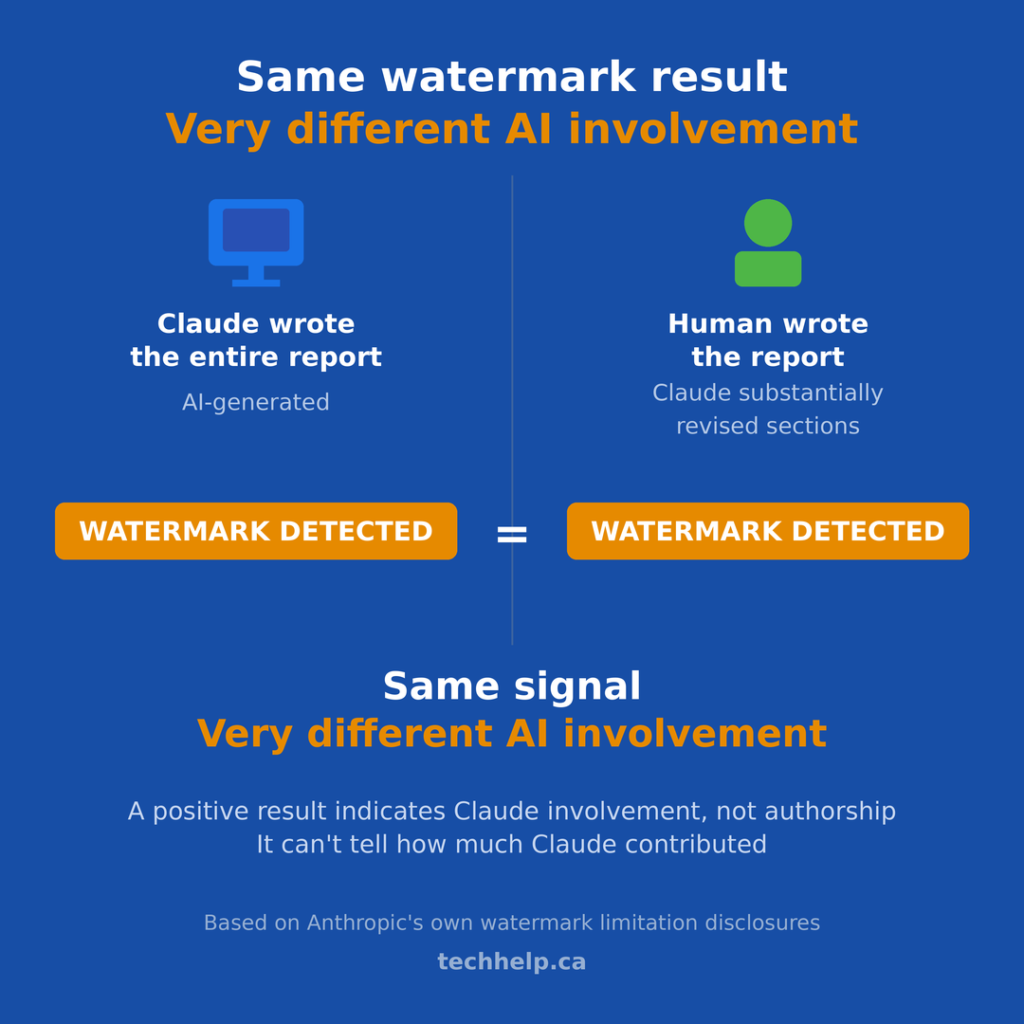 Comparison showing the same “watermark detected” result for a report written entirely by Claude and a human-written report substantially revised by Claude, illustrating that the signal indicates Claude involvement rather than authorship.
