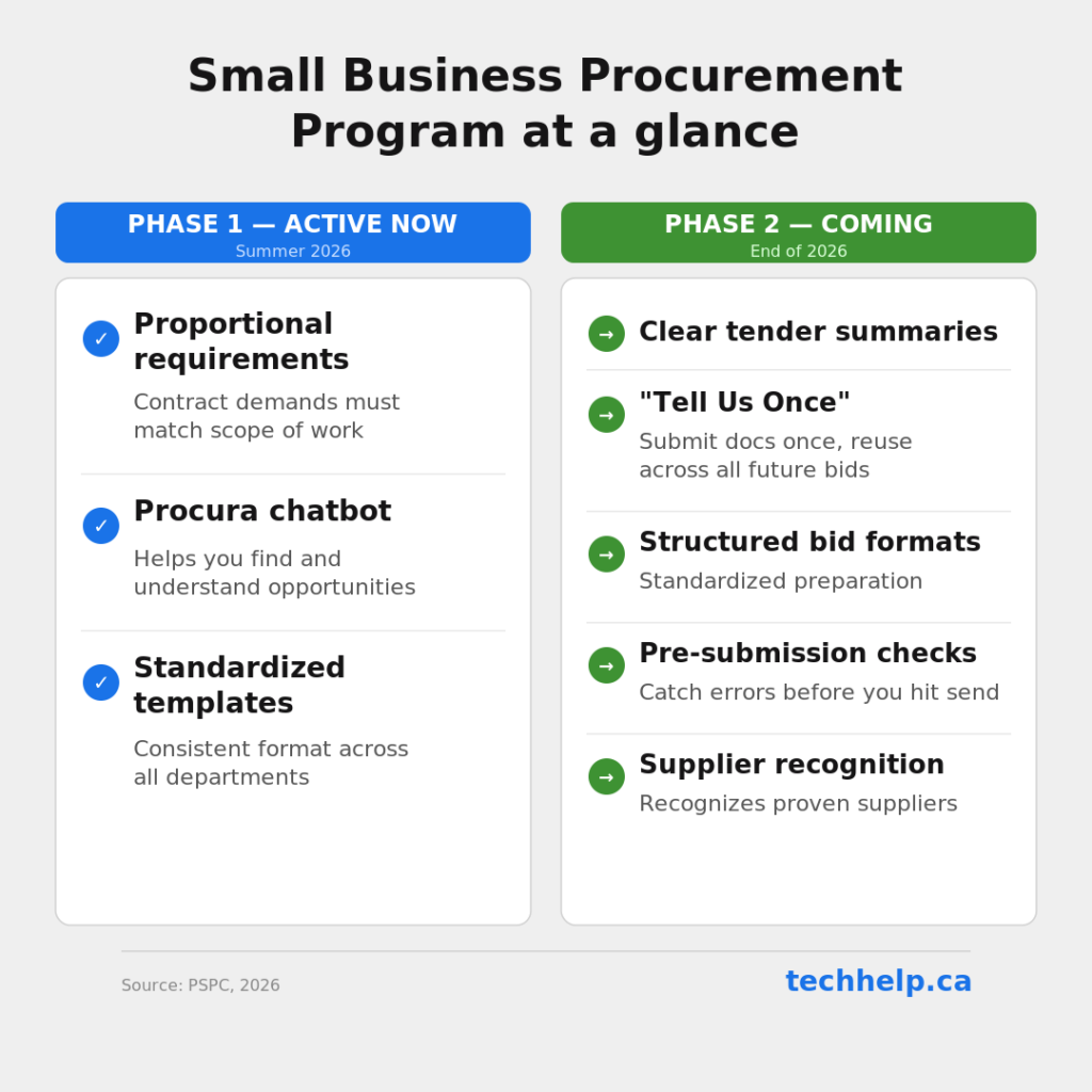Overview of Small Business Procurement Program Phase 1 and Phase 2 changes, including proportional requirements, Procura chatbot, clear tender summaries, Tell Us Once, and pre-submission checks.