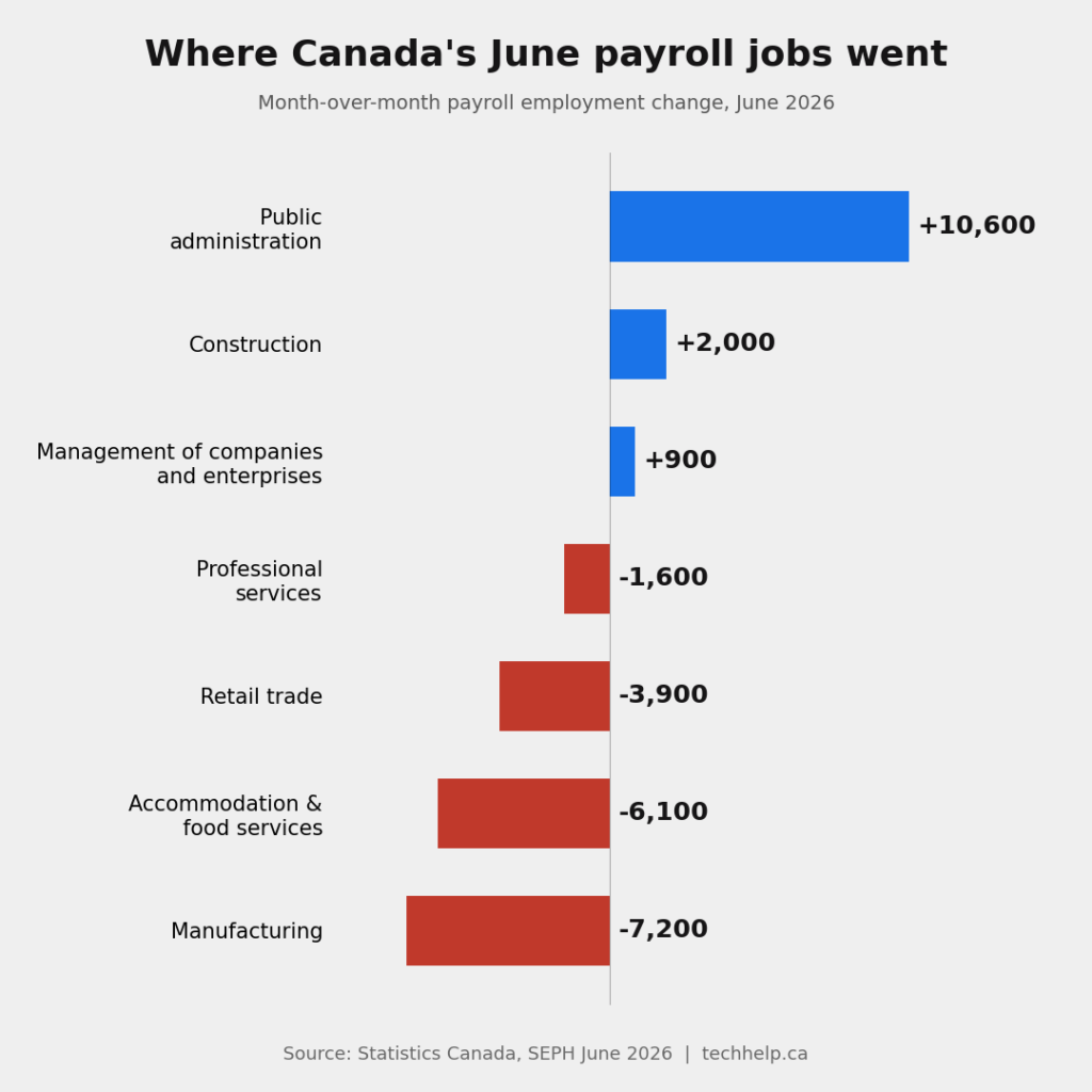 Bar chart showing Canada's June 2026 payroll employment changes by sector, including gains in public administration and losses in manufacturing, food services, retail, and professional services.