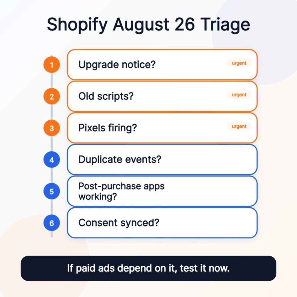Six-step Shopify August 26 migration triage checklist covering upgrade notices, old scripts, pixel firing, duplicate events, post-purchase apps, and consent syncing.