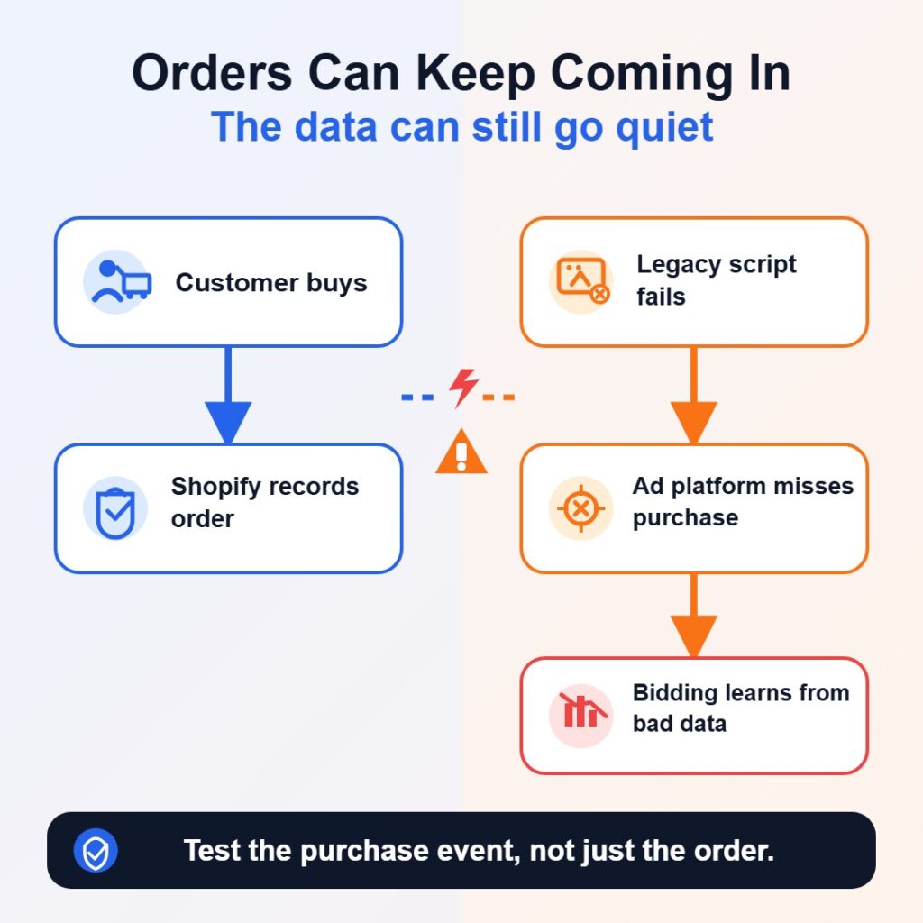 Flow diagram showing a Shopify order being recorded while a legacy script fails, causing the ad platform to miss the purchase and bidding to learn from bad data.