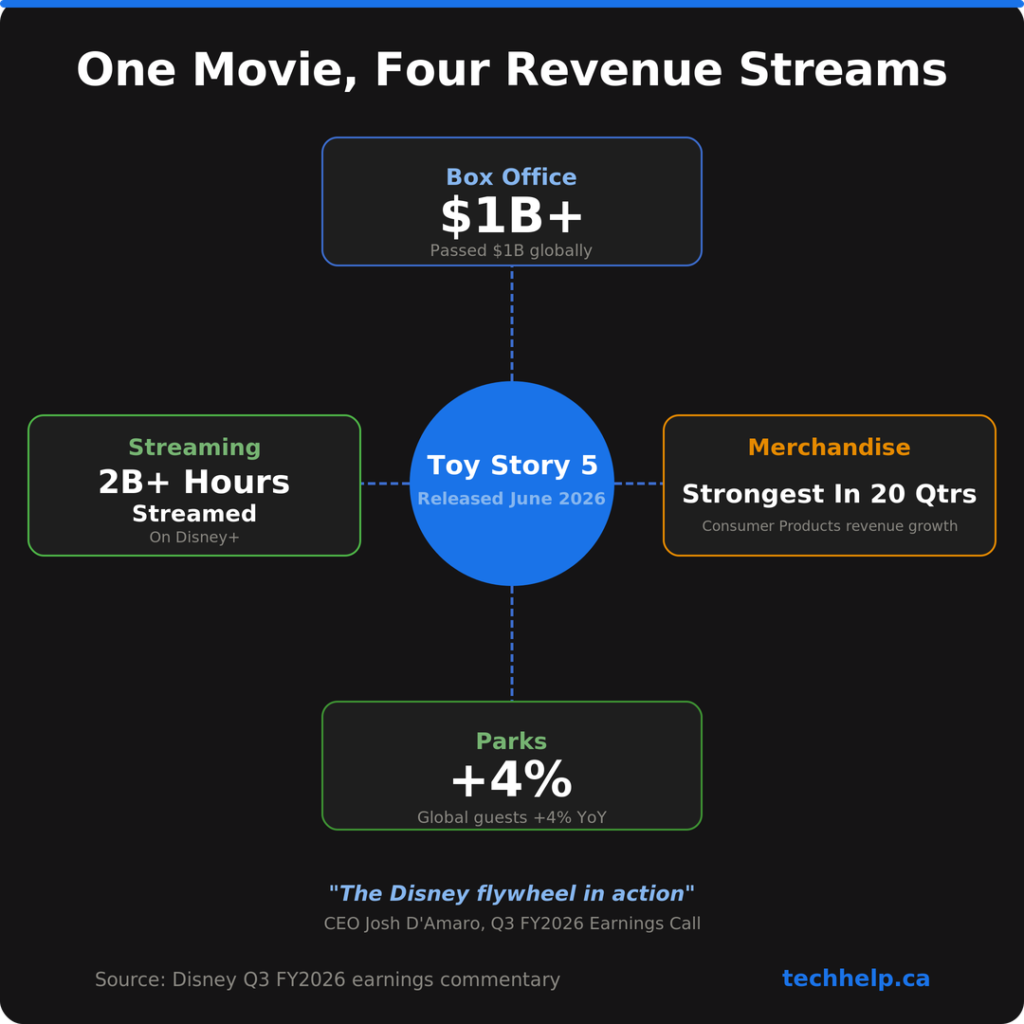 Diagram showing Toy Story 5 generating revenue across box office, streaming, merchandise, and parks after passing $1 billion globally.