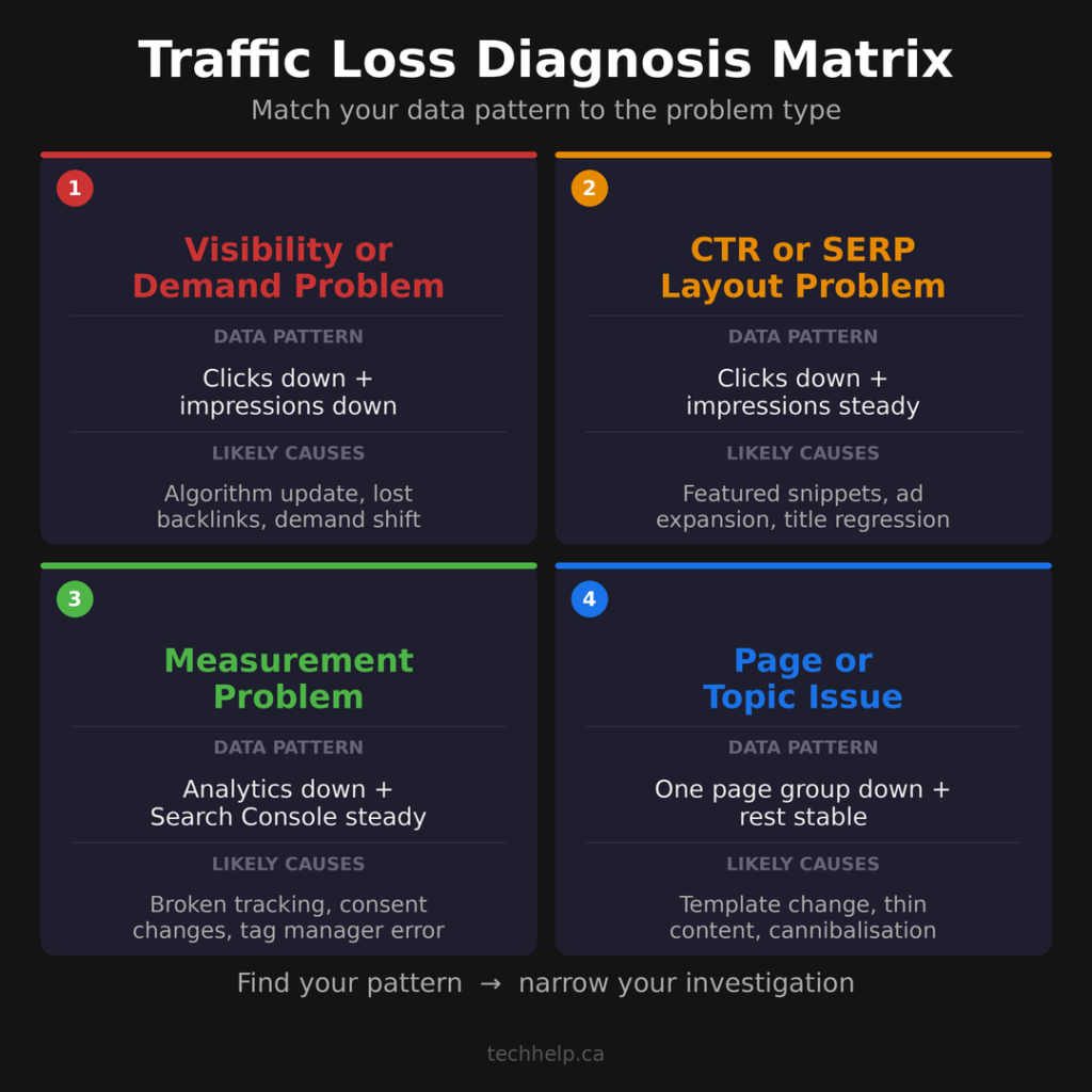 Traffic loss diagnosis matrix matching data patterns to likely causes such as visibility loss, CTR issues, measurement problems, and page declines