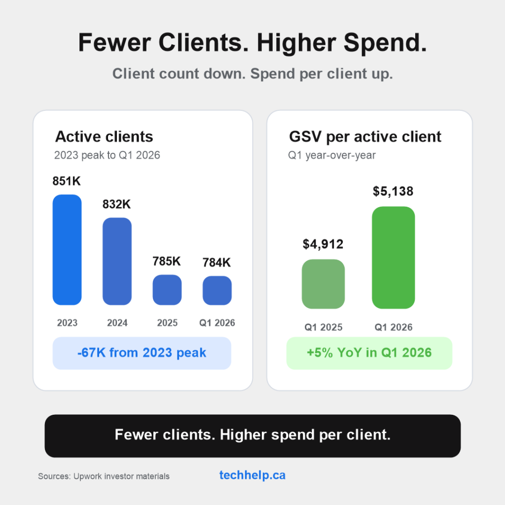 Chart showing Upwork active clients declining from 851,000 in 2023 to 784,000 in Q1 2026 while GSV per active client rose from $4,912 to $5,138 year over year.