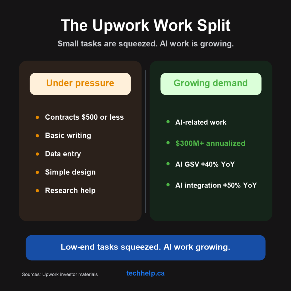 Split graphic showing smaller Upwork contracts and basic execution tasks under pressure while AI-related work, AI GSV, and AI integration work grow.