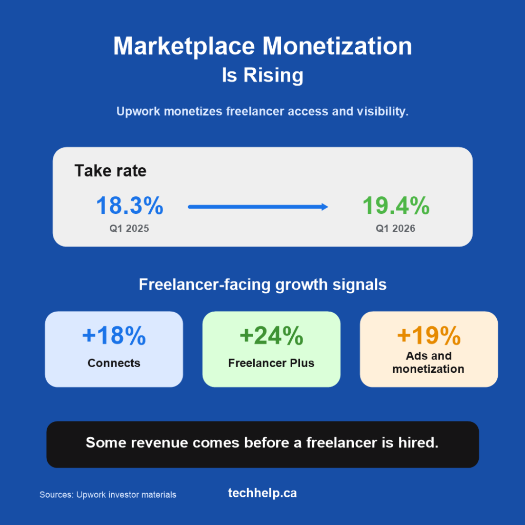 Graphic showing Upwork's marketplace take rate rising from 18.3 percent to 19.4 percent alongside growth in Connects, Freelancer Plus, and ads and monetization products.