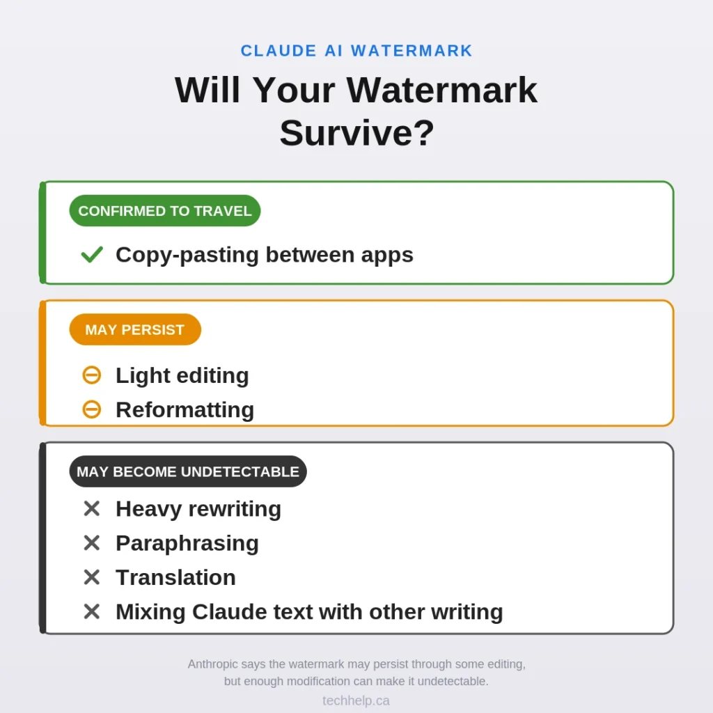 Graphic showing how Claude text watermarks may persist through copying and light edits but become harder to detect after heavier rewriting, paraphrasing, translation, or mixing with other text.